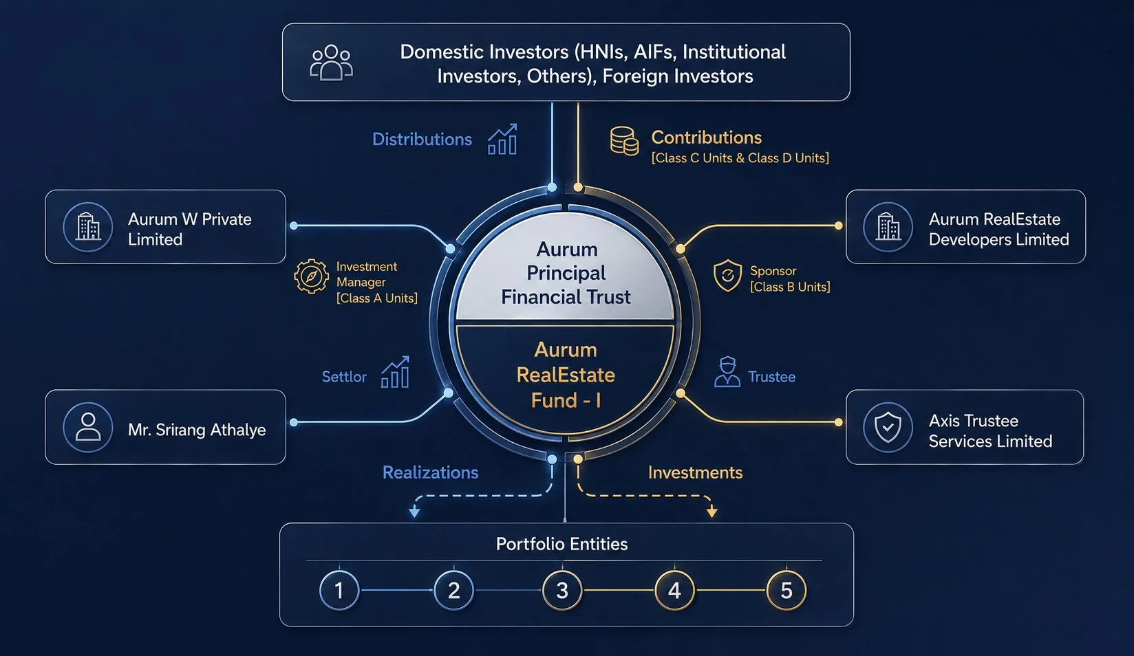 Investment Structure